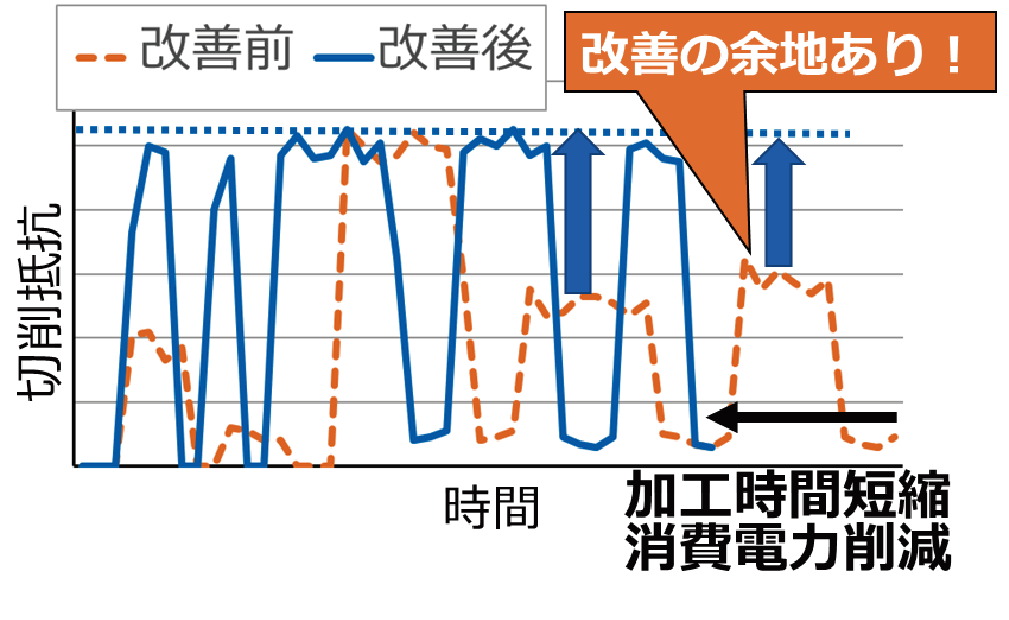 加工データの記録と解析