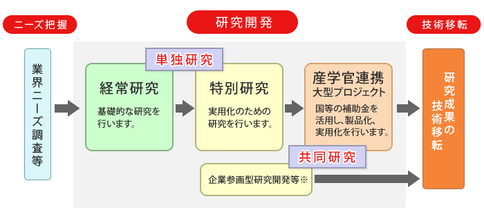 研究開発