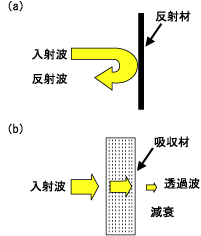 電磁波の反射(a)と吸収(b)の概念図