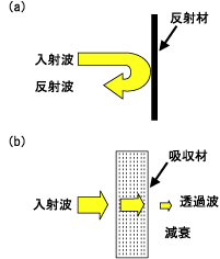 電磁波を遮へいする新素材技術(技術ニュース)