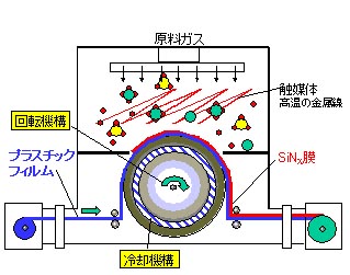 プラスチックフィルム用低温触媒 CVD 装置概念図