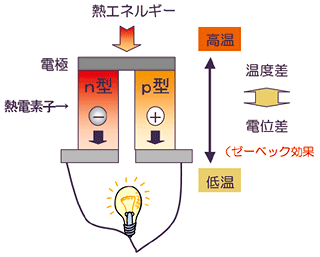 熱電変換による廃熱回収技術開発 熱電発電による新エネルギー産業の創出へ向けて 石川県工業試験場